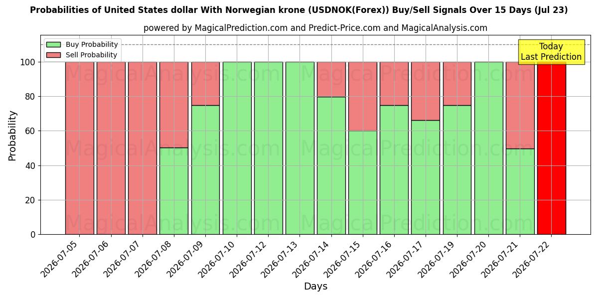 Probabilities of Dollaro degli Stati Uniti Con corona norvegese (USDNOK(Forex)) Buy/Sell Signals Using Several AI Models Over 5 Days (23 Jul) 