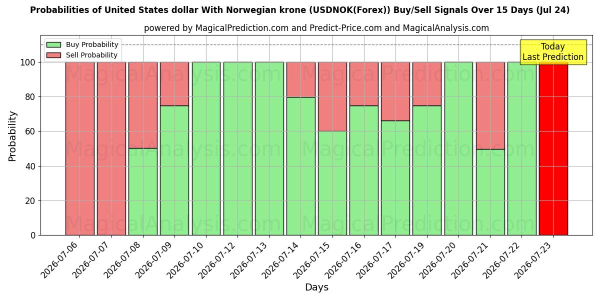 Probabilities of United States dollar With Norwegian krone (USDNOK(Forex)) Buy/Sell Signals Using Several AI Models Over 5 Days (24 Jul) 