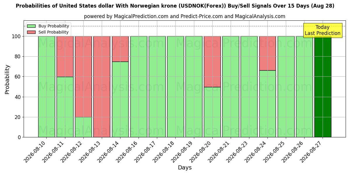 Probabilities of ABD Doları Norveç Kronu ile (USDNOK(Forex)) Buy/Sell Signals Using Several AI Models Over 5 Days (28 Aug) 