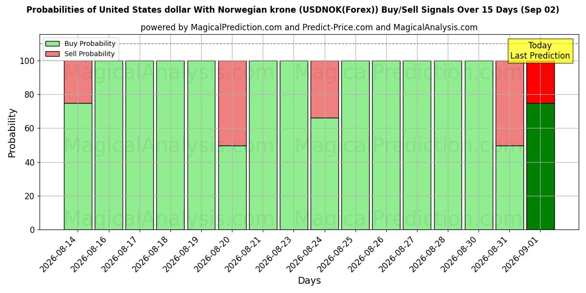 Probabilities of यूनाइटेड स्टेट्स डॉलर नॉर्वेजियन क्रोन के साथ (USDNOK(Forex)) Buy/Sell Signals Using Several AI Models Over 5 Days (02 Sep) 