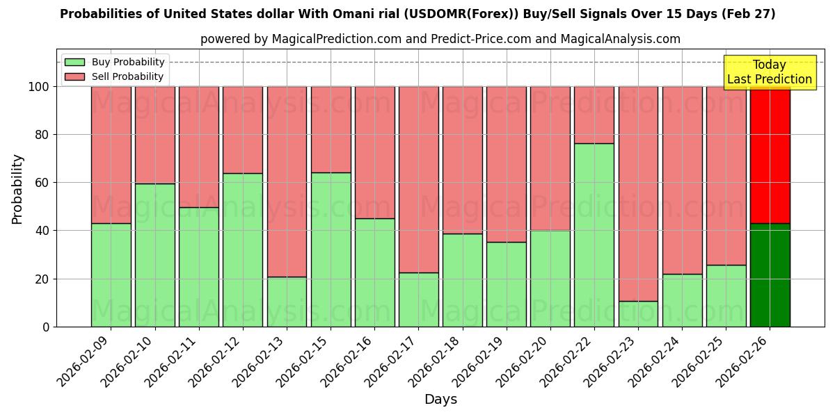 Probabilities of Umman riyali ile ABD doları (USDOMR(Forex)) Buy/Sell Signals Using Several AI Models Over 5 Days (27 Feb) 