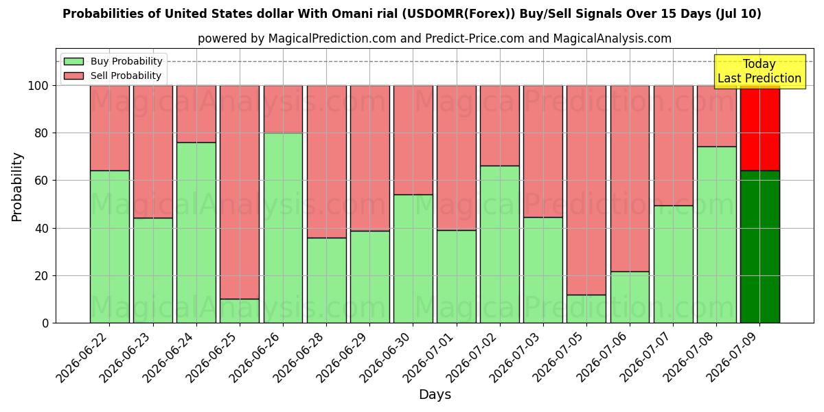 Probabilities of 미국 달러와 오만 리알 (USDOMR(Forex)) Buy/Sell Signals Using Several AI Models Over 5 Days (10 Jul) 
