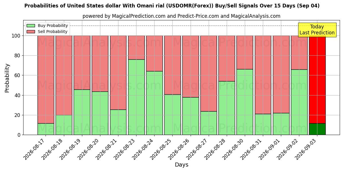 Probabilities of Dollar américain Avec Rial omanais (USDOMR(Forex)) Buy/Sell Signals Using Several AI Models Over 5 Days (04 Sep) 