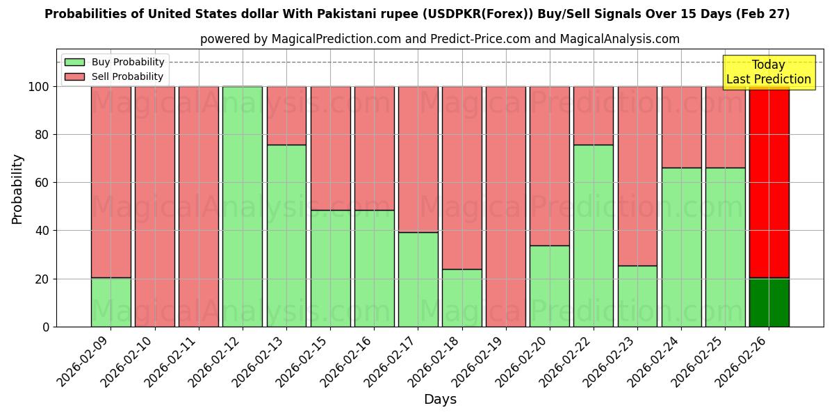 Probabilities of Dólar estadounidense Con rupia paquistaní (USDPKR(Forex)) Buy/Sell Signals Using Several AI Models Over 5 Days (27 Feb) 