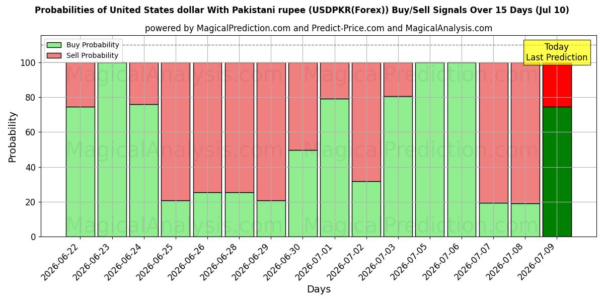 Probabilities of 미국 달러와 파키스탄 루피 (USDPKR(Forex)) Buy/Sell Signals Using Several AI Models Over 5 Days (10 Jul) 