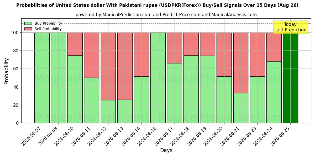 Probabilities of Dólar estadounidense Con rupia paquistaní (USDPKR(Forex)) Buy/Sell Signals Using Several AI Models Over 5 Days (26 Aug) 