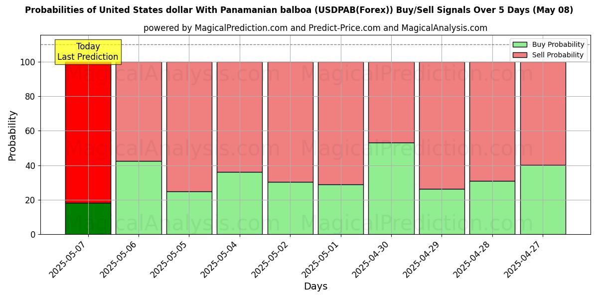 Probabilidades de señales de compra/venta de Dólar estadounidense Con balboa panameño (USDPAB(Forex)) usando varios modelos de IA durante 10 días (08 May) Probabilities of Dólar estadounidense Con balboa panameño (USDPAB(Forex)) Buy/Sell Signals Using Several AI Models Over 5 Days (08 May)