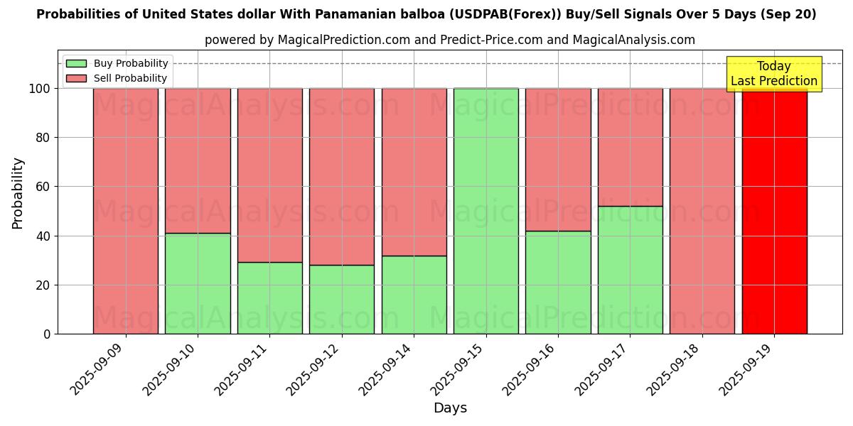 Probabilities of USA-dollar med panamansk balboa (USDPAB(Forex)) Buy/Sell Signals Using Several AI Models Over 5 Days (20 Sep) 