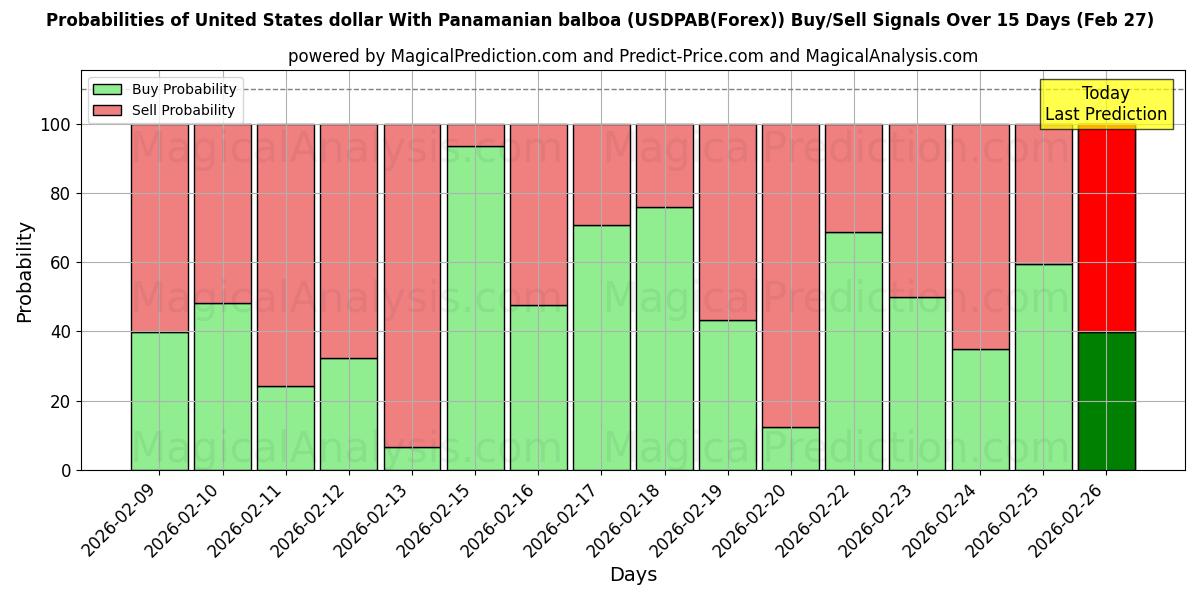 Probabilities of 美元 与 巴拿马巴波亚 (USDPAB(Forex)) Buy/Sell Signals Using Several AI Models Over 5 Days (27 Feb) 