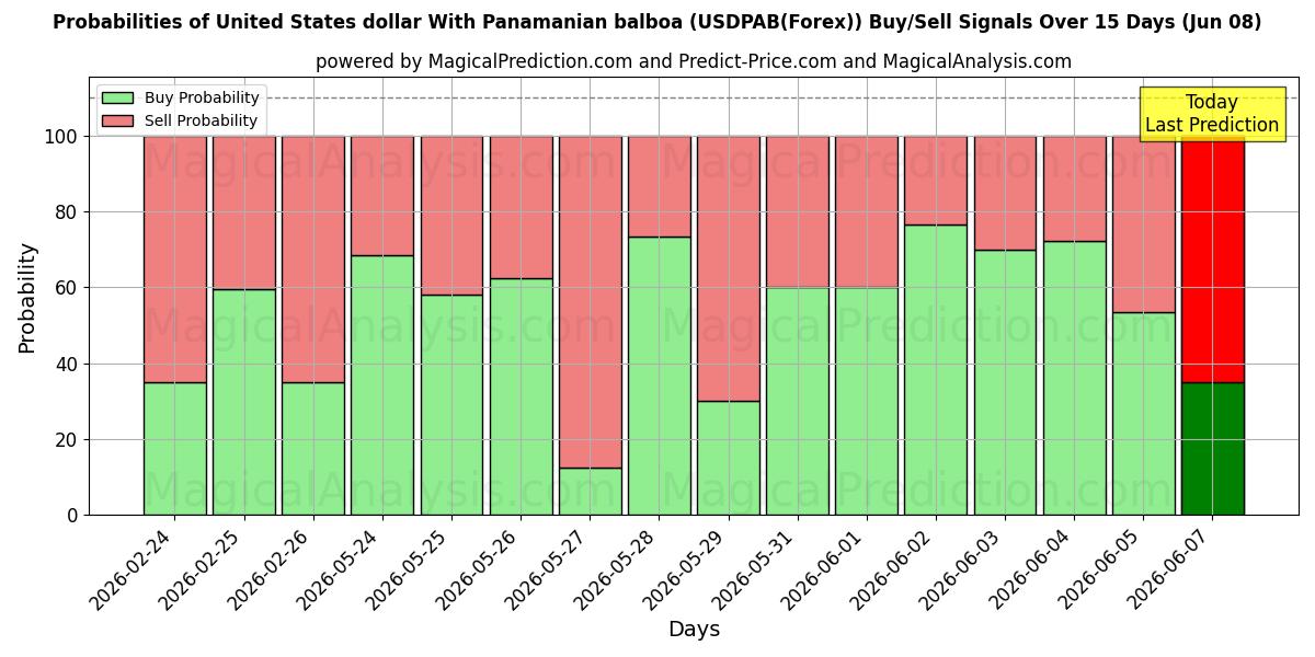 Probabilities of Dólar estadounidense Con balboa panameño (USDPAB(Forex)) Buy/Sell Signals Using Several AI Models Over 5 Days (08 Jun) 