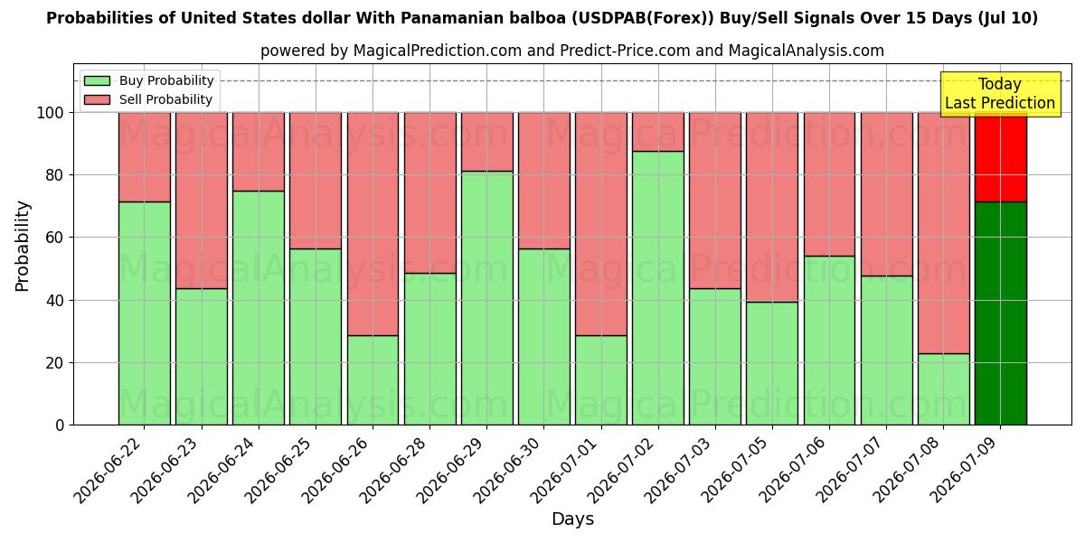 Probabilities of دولار الولايات المتحدة مع بالبوا البنمي (USDPAB(Forex)) Buy/Sell Signals Using Several AI Models Over 5 Days (10 Jul) 