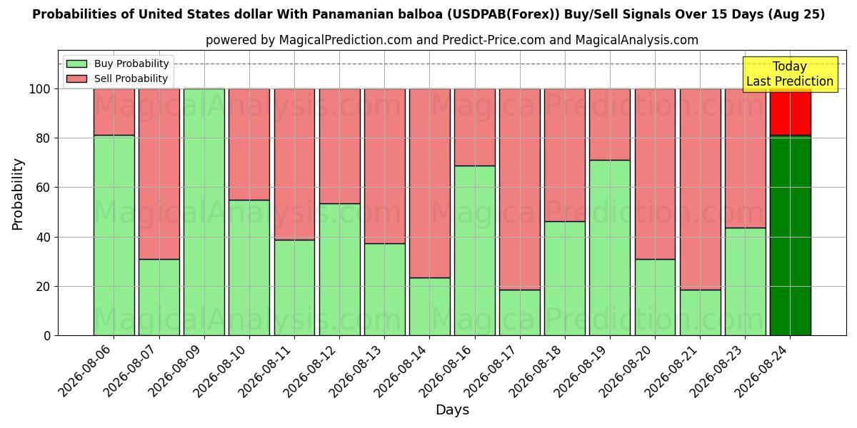 Probabilities of United States dollar With Panamanian balboa (USDPAB(Forex)) Buy/Sell Signals Using Several AI Models Over 5 Days (25 Aug) 