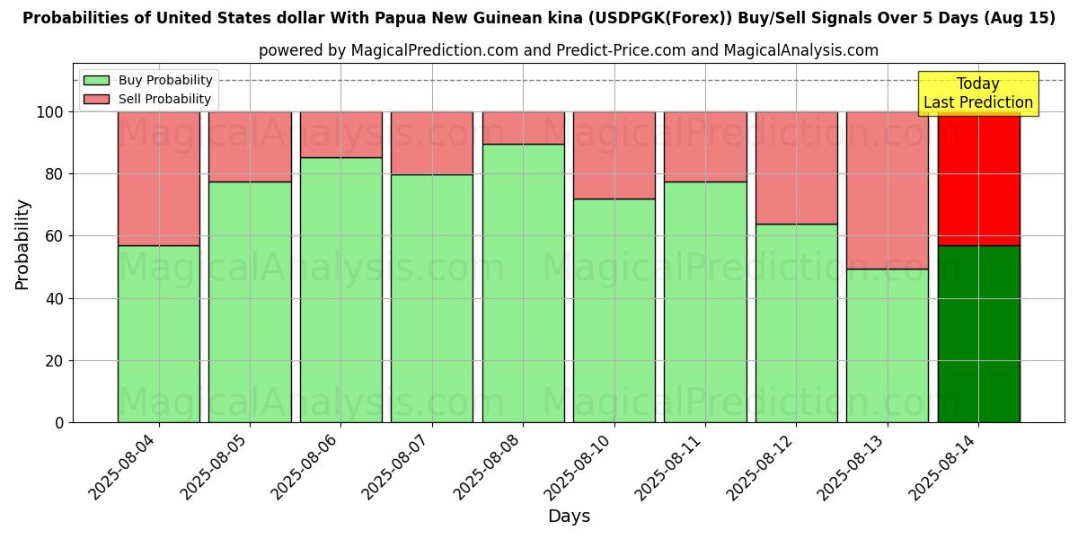 Sjanser for Amerikanske dollar med Papua New Guinean kina (USDPGK(Forex)) kjøp/salg signaler med flere AI-modeller over 10 dager (15 Aug) Probabilities of Amerikanske dollar med Papua New Guinean kina (USDPGK(Forex)) Buy/Sell Signals Using Several AI Models Over 5 Days (15 Aug)