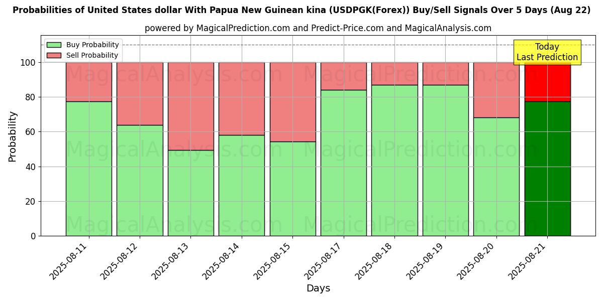 Probabilities of पापुआ न्यू गिनी किना के साथ यूनाइटेड स्टेट्स डॉलर (USDPGK(Forex)) Buy/Sell Signals Using Several AI Models Over 5 Days (22 Aug) 