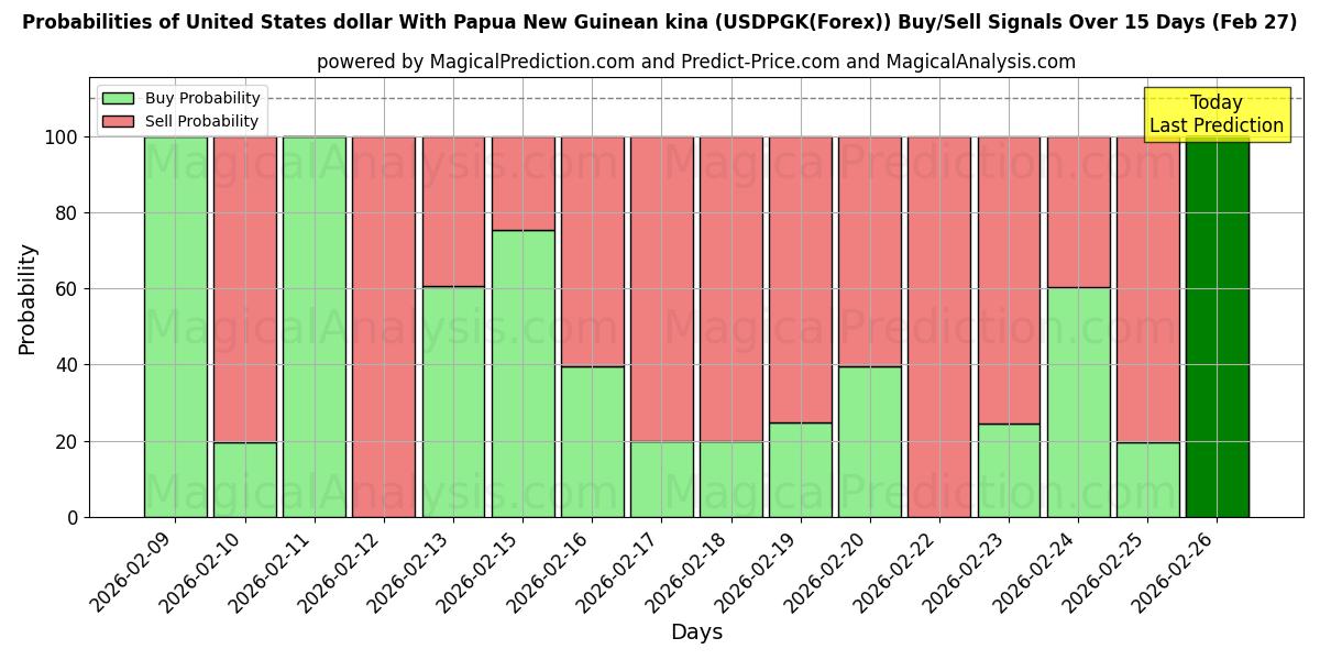 Probabilities of Dólar estadounidense Con kina de Papúa Nueva Guinea (USDPGK(Forex)) Buy/Sell Signals Using Several AI Models Over 5 Days (27 Feb) 