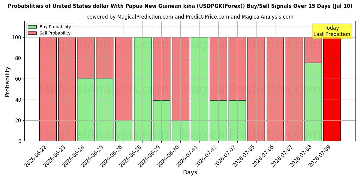Probabilities of 米ドルとパプアニューギニアキナ (USDPGK(Forex)) Buy/Sell Signals Using Several AI Models Over 5 Days (10 Jul) 
