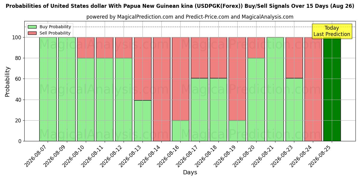 Probabilities of Förenta staternas dollar med Papua Nya Guinea kina (USDPGK(Forex)) Buy/Sell Signals Using Several AI Models Over 5 Days (26 Aug) 