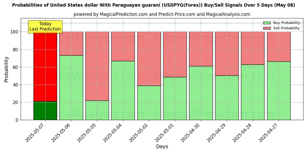 Probabilidades de señales de compra/venta de Dólar estadounidense Con guaraní paraguayo (USDPYG(Forex)) usando varios modelos de IA durante 10 días (08 May) Probabilities of Dólar estadounidense Con guaraní paraguayo (USDPYG(Forex)) Buy/Sell Signals Using Several AI Models Over 5 Days (08 May)