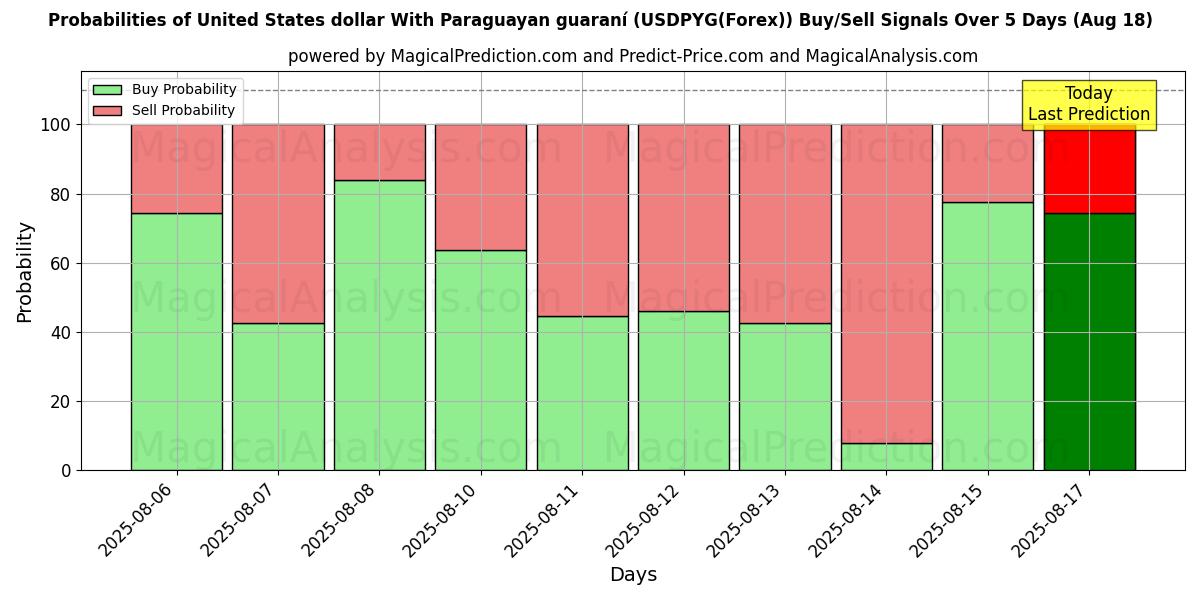 Probabilities of पैरागुएयन गुआरानी के साथ यूनाइटेड स्टेट्स डॉलर (USDPYG(Forex)) Buy/Sell Signals Using Several AI Models Over 5 Days (18 Aug) 