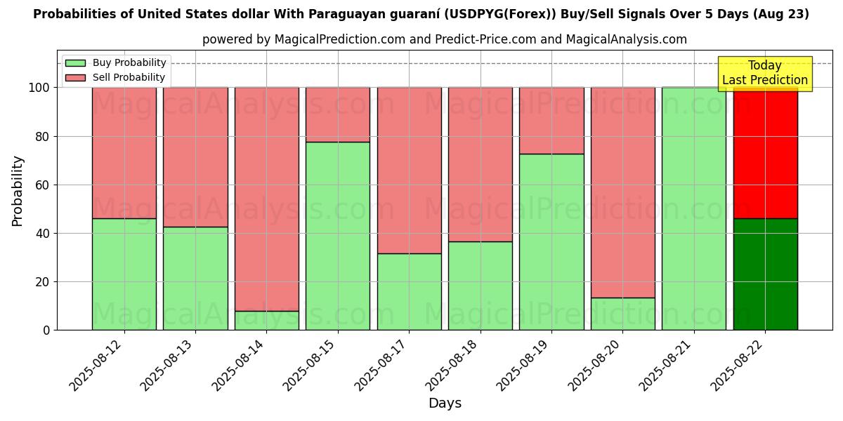 Probabilities of 美元 与巴拉圭瓜拉尼 (USDPYG(Forex)) Buy/Sell Signals Using Several AI Models Over 5 Days (23 Aug) 
