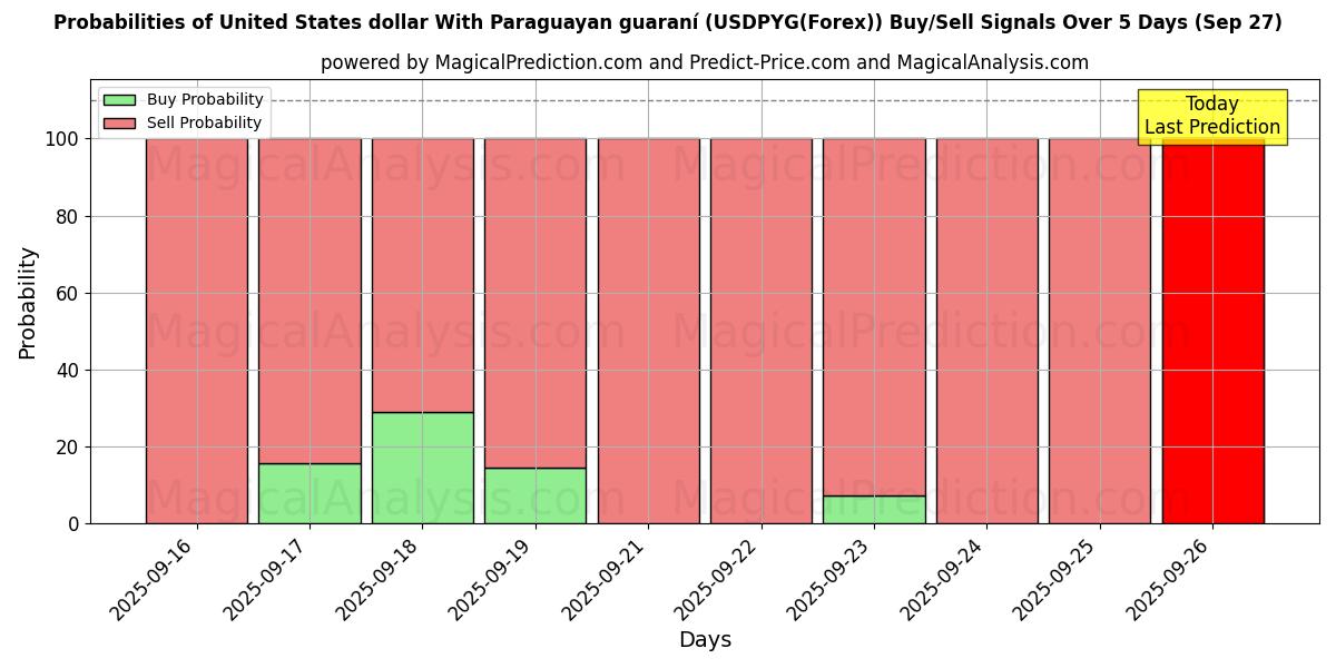 Probabilities of US-Dollar Mit paraguayischem Guaraní (USDPYG(Forex)) Buy/Sell Signals Using Several AI Models Over 5 Days (27 Sep) 
