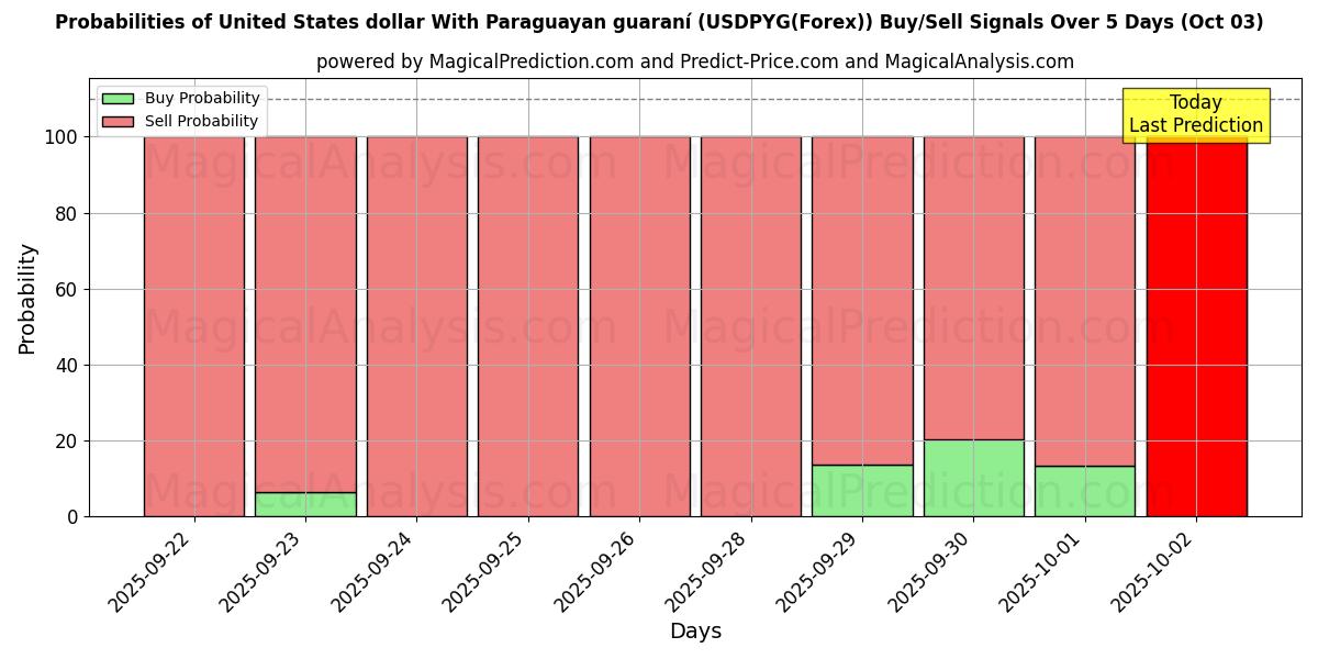 Probabilities of Доллар США с парагвайским гуарани (USDPYG(Forex)) Buy/Sell Signals Using Several AI Models Over 5 Days (03 Oct) 