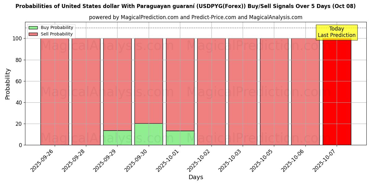 Probabilities of 美元 与巴拉圭瓜拉尼 (USDPYG(Forex)) Buy/Sell Signals Using Several AI Models Over 5 Days (08 Oct) 