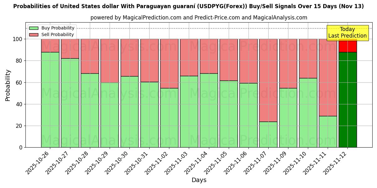 Probabilities of पैरागुएयन गुआरानी के साथ यूनाइटेड स्टेट्स डॉलर (USDPYG(Forex)) Buy/Sell Signals Using Several AI Models Over 5 Days (13 Nov) 
