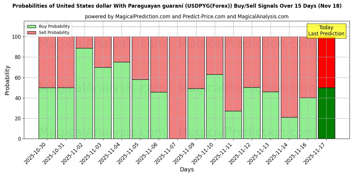 Probabilities of Dollaro degli Stati Uniti Con guaraní paraguaiano (USDPYG(Forex)) Buy/Sell Signals Using Several AI Models Over 5 Days (18 Nov) 