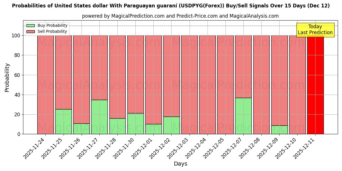 Probabilities of Dólar dos Estados Unidos Com guarani paraguaio (USDPYG(Forex)) Buy/Sell Signals Using Several AI Models Over 5 Days (12 Dec) 