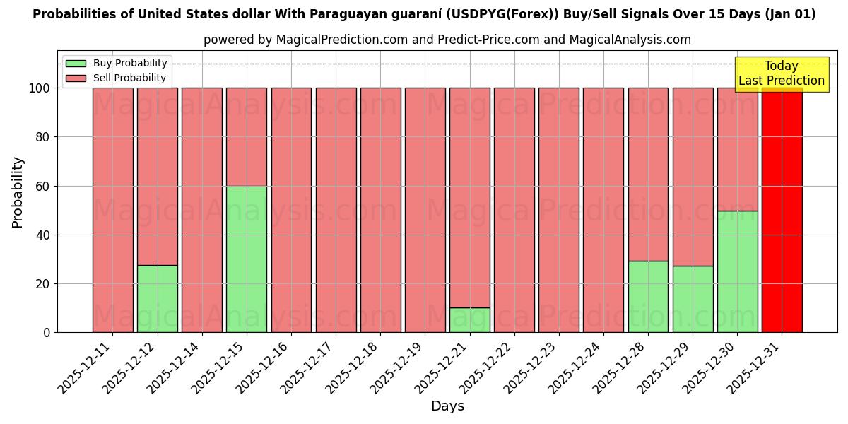 Probabilities of पैरागुएयन गुआरानी के साथ यूनाइटेड स्टेट्स डॉलर (USDPYG(Forex)) Buy/Sell Signals Using Several AI Models Over 5 Days (01 Jan) 