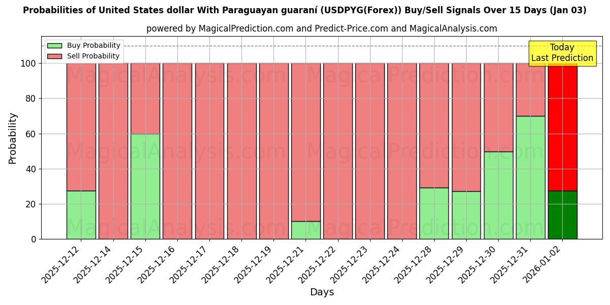Probabilities of Доллар США с парагвайским гуарани (USDPYG(Forex)) Buy/Sell Signals Using Several AI Models Over 5 Days (03 Jan) 
