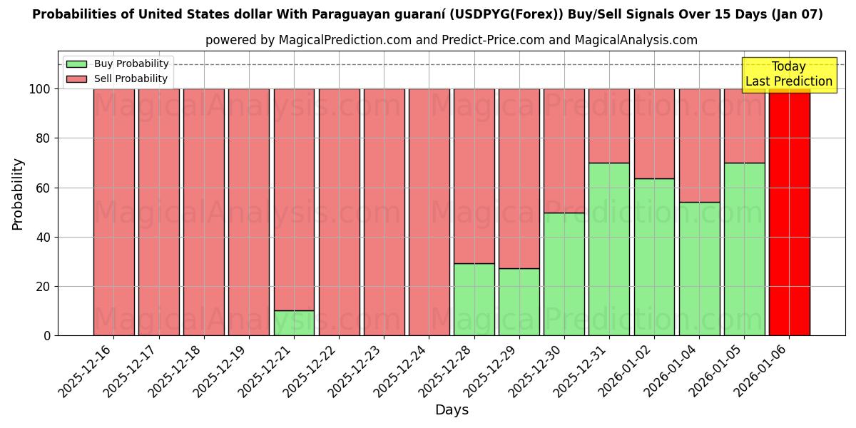 Probabilities of Dólar dos Estados Unidos Com guarani paraguaio (USDPYG(Forex)) Buy/Sell Signals Using Several AI Models Over 5 Days (06 Jan) 