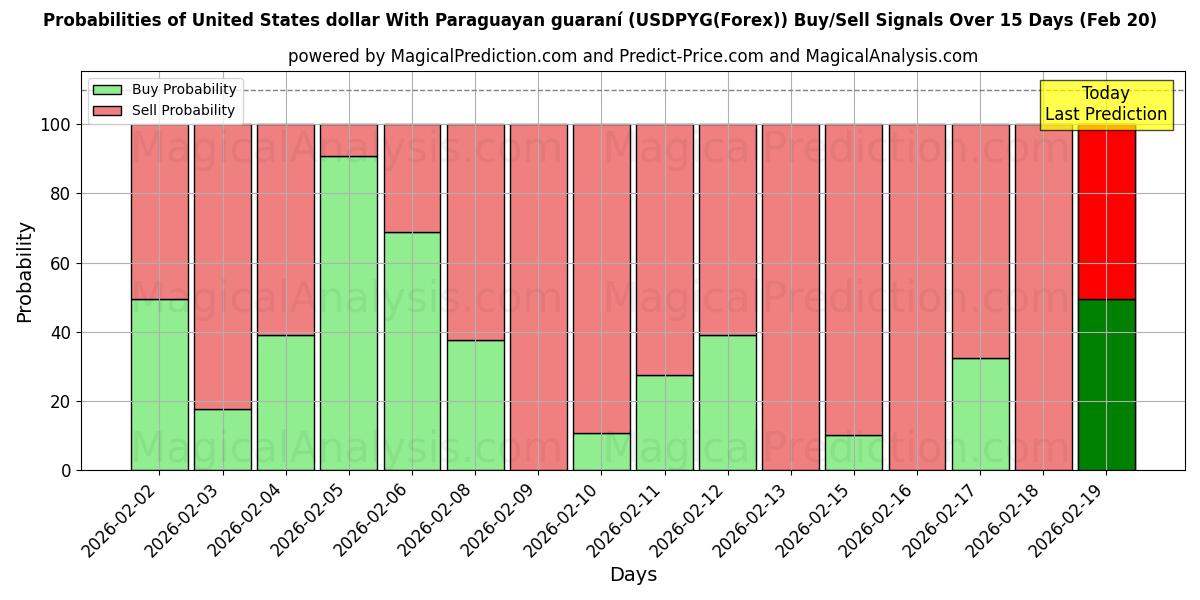 Probabilities of पैरागुएयन गुआरानी के साथ यूनाइटेड स्टेट्स डॉलर (USDPYG(Forex)) Buy/Sell Signals Using Several AI Models Over 5 Days (20 Feb) 