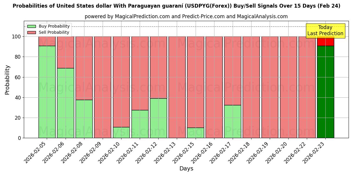 Probabilities of 美元 与巴拉圭瓜拉尼 (USDPYG(Forex)) Buy/Sell Signals Using Several AI Models Over 5 Days (24 Feb) 