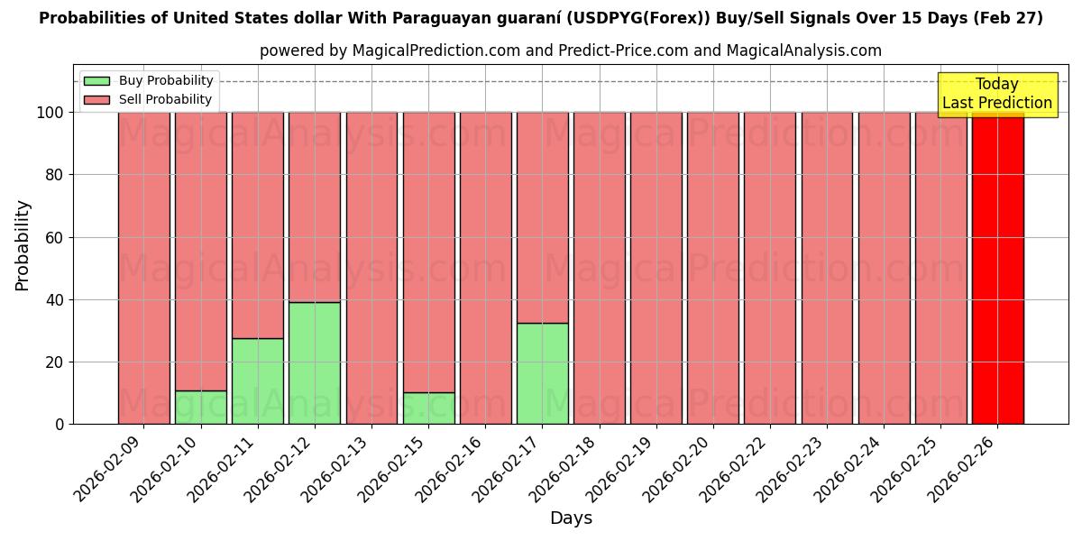 Probabilities of 米ドルとパラグアイグアラニー (USDPYG(Forex)) Buy/Sell Signals Using Several AI Models Over 5 Days (27 Feb) 