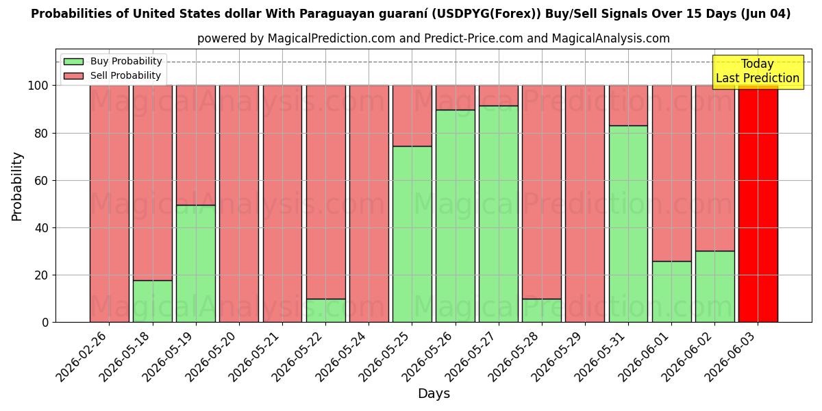 Probabilities of Dólar estadounidense Con guaraní paraguayo (USDPYG(Forex)) Buy/Sell Signals Using Several AI Models Over 5 Days (04 Jun) 