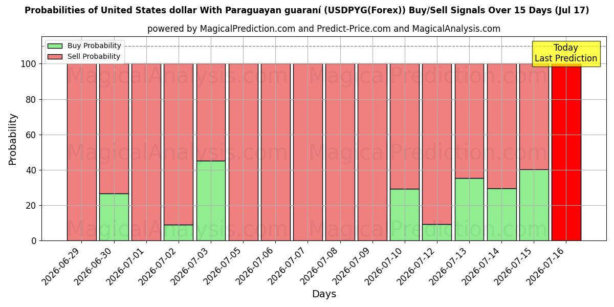 Probabilities of 米ドルとパラグアイグアラニー (USDPYG(Forex)) Buy/Sell Signals Using Several AI Models Over 5 Days (17 Jul) 
