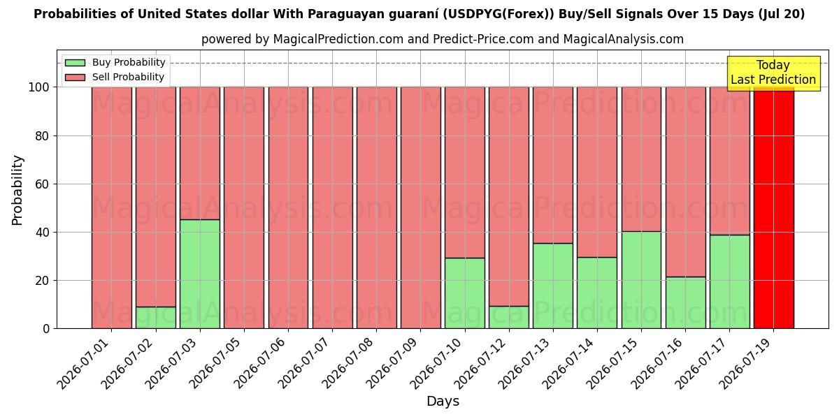 Probabilities of पैरागुएयन गुआरानी के साथ यूनाइटेड स्टेट्स डॉलर (USDPYG(Forex)) Buy/Sell Signals Using Several AI Models Over 5 Days (20 Jul) 