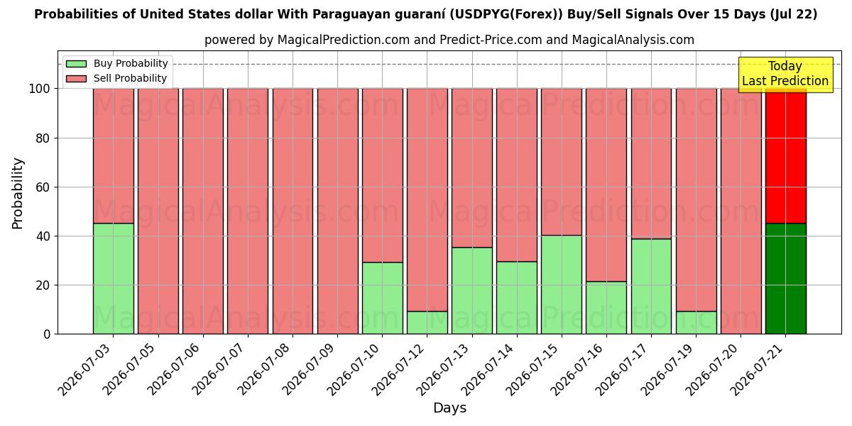 Probabilities of US-Dollar Mit paraguayischem Guaraní (USDPYG(Forex)) Buy/Sell Signals Using Several AI Models Over 5 Days (22 Jul) 