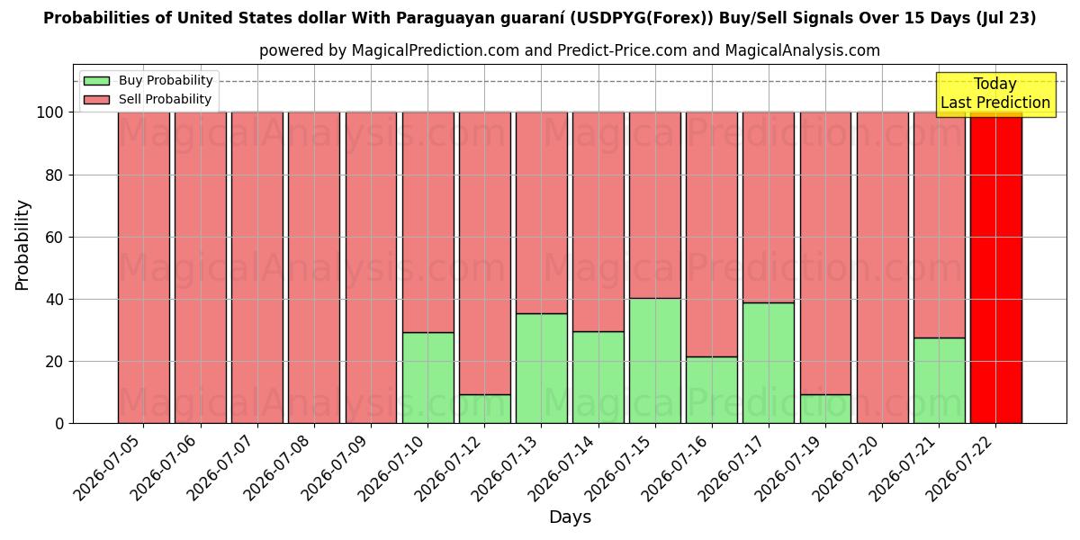 Probabilities of دلار آمریکا با گارانی پاراگوئه (USDPYG(Forex)) Buy/Sell Signals Using Several AI Models Over 5 Days (23 Jul) 
