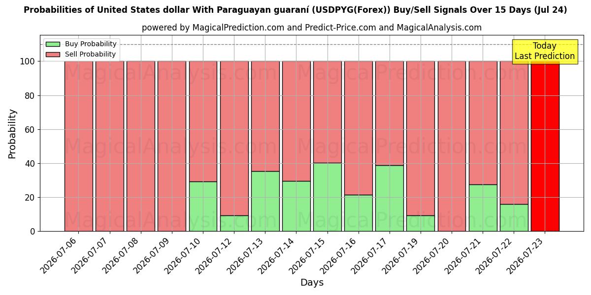 Probabilities of ABD doları Paraguay guaranisi ile (USDPYG(Forex)) Buy/Sell Signals Using Several AI Models Over 5 Days (24 Jul) 