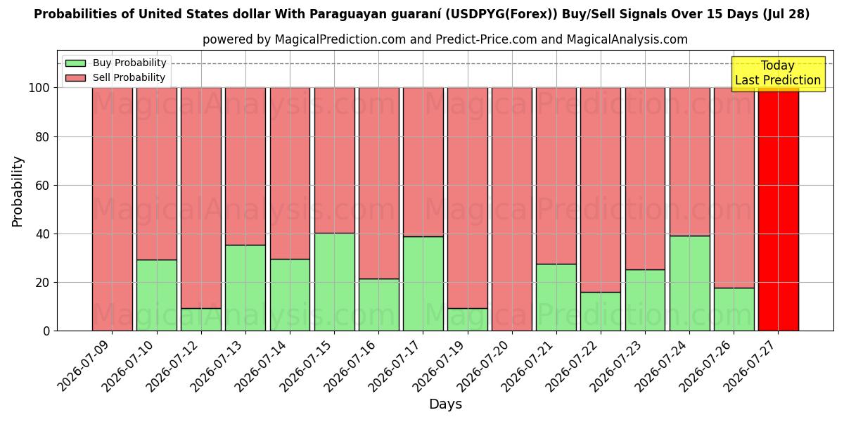 Probabilities of Förenta staternas dollar med paraguayansk guaraní (USDPYG(Forex)) Buy/Sell Signals Using Several AI Models Over 5 Days (28 Jul) 