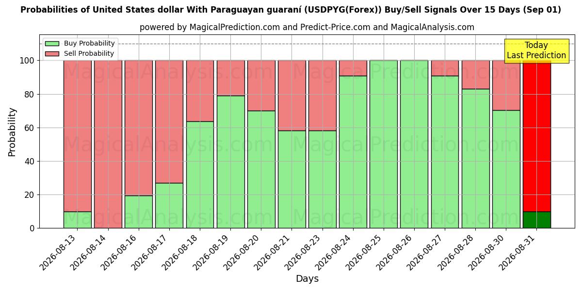 Probabilities of Yhdysvaltain dollari Paraguayn takuulla (USDPYG(Forex)) Buy/Sell Signals Using Several AI Models Over 5 Days (01 Sep) 