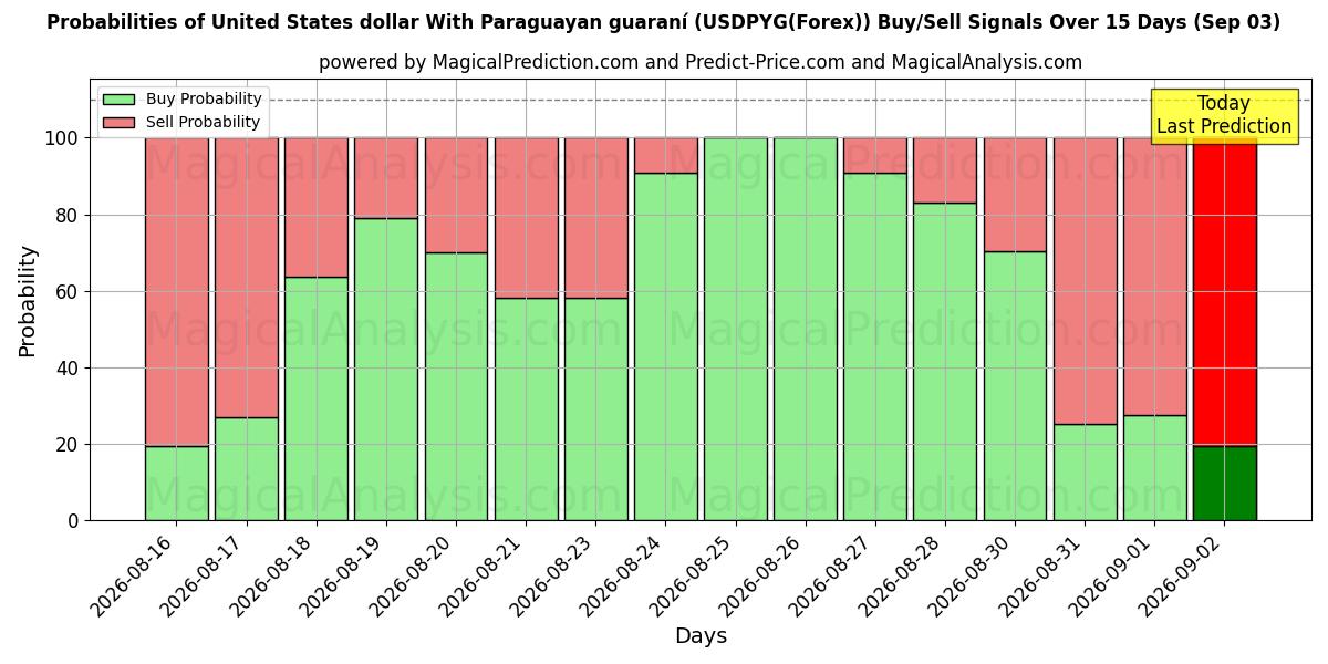 Probabilities of पैरागुएयन गुआरानी के साथ यूनाइटेड स्टेट्स डॉलर (USDPYG(Forex)) Buy/Sell Signals Using Several AI Models Over 5 Days (03 Sep) 