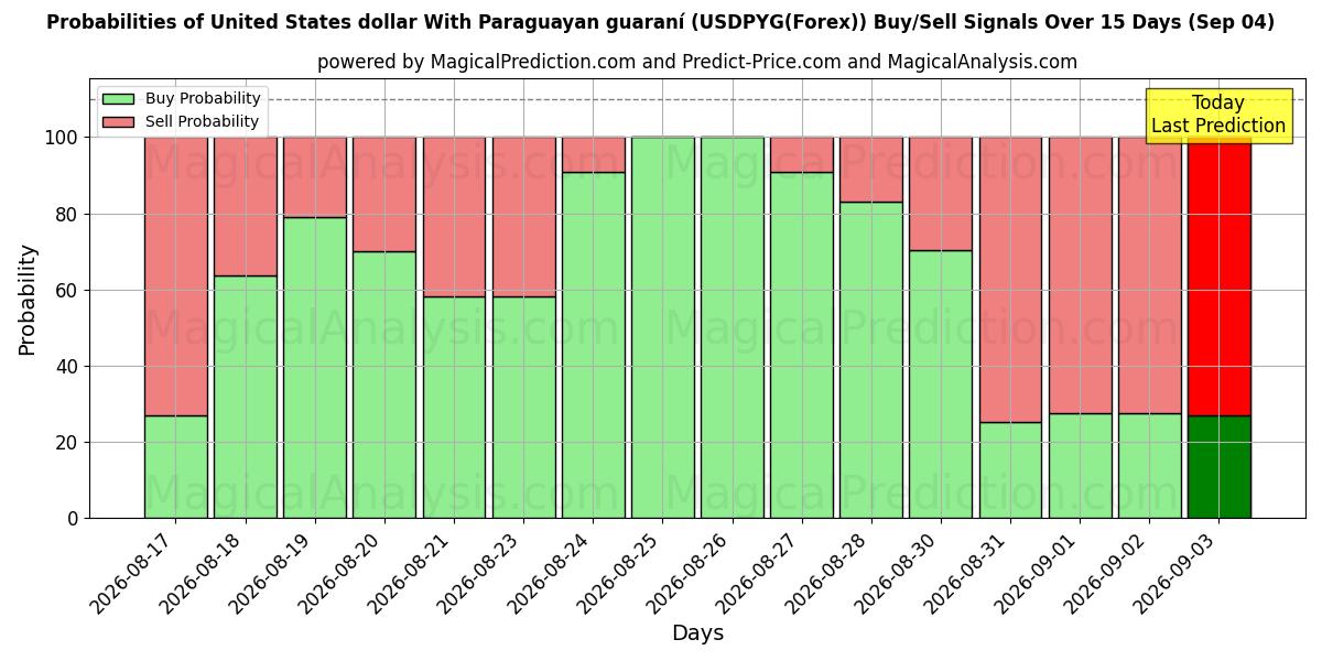 Probabilities of Amerikaanse dollar Met Paraguayaanse guaraní (USDPYG(Forex)) Buy/Sell Signals Using Several AI Models Over 5 Days (04 Sep) 