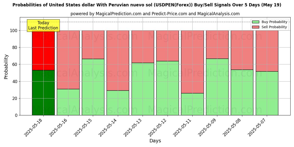Probabilities of United States dollar With Peruvian nuevo sol (USDPEN(Forex)) Buy/Sell Signals Using Several AI Models Over 10 Days (30 Jul) Probabilities of United States dollar With Peruvian nuevo sol (USDPEN(Forex)) Buy/Sell Signals Using Several AI Models Over 5 Days (30 Jul)