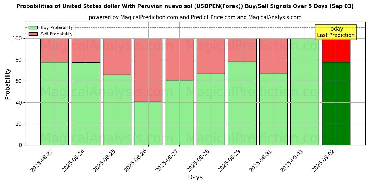 Probabilities of USA-dollar med peruansk nuevo sol (USDPEN(Forex)) Buy/Sell Signals Using Several AI Models Over 5 Days (12 Sep) 