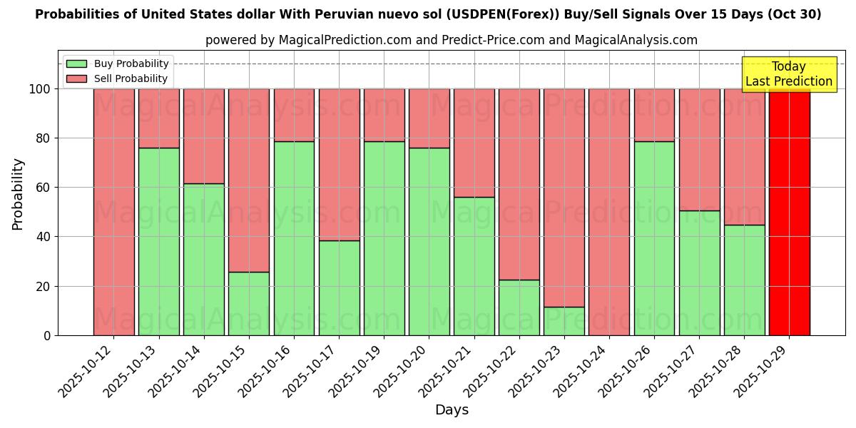 Sjanser for Amerikanske dollar med peruansk nuevo sol (USDPEN(Forex)) kjøp/salg signaler med flere AI-modeller over 10 dager (30 Oct) Probabilities of Amerikanske dollar med peruansk nuevo sol (USDPEN(Forex)) Buy/Sell Signals Using Several AI Models Over 5 Days (30 Oct)
