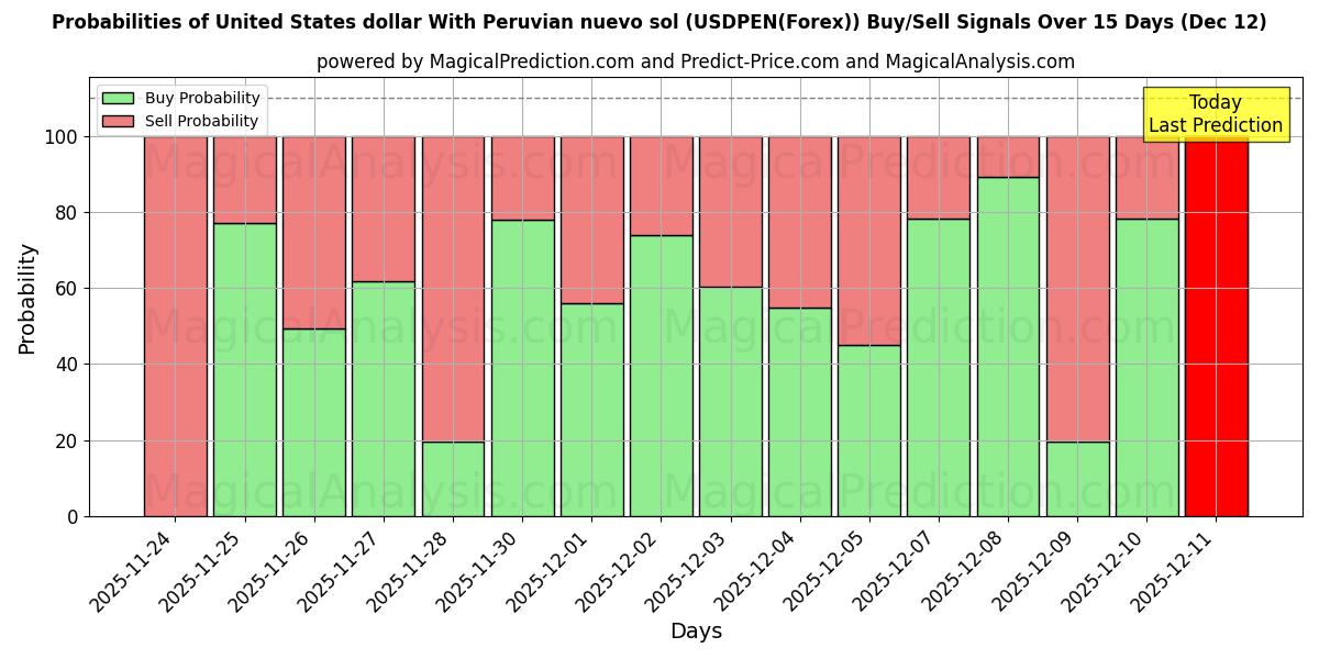 Probabilities of United States dollar With Peruvian nuevo sol (USDPEN(Forex)) Buy/Sell Signals Using Several AI Models Over 5 Days (12 Dec) 